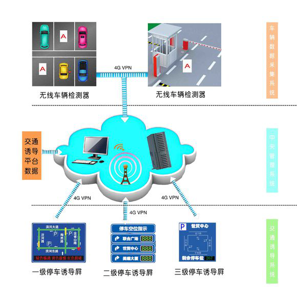 停車(chē)誘導(dǎo)屏原理