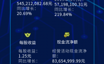 元亨光電發(fā)布2019年報，營收與凈利潤創(chuàng)歷史新高